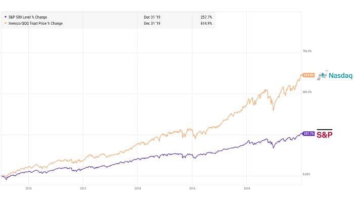 S&P 500 and Invesco QQQ returns