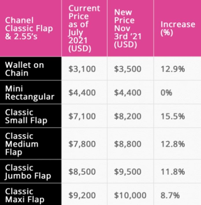 CHANEL GLOBAL PRICE INCREASE MARCH 2023  Bag Religion